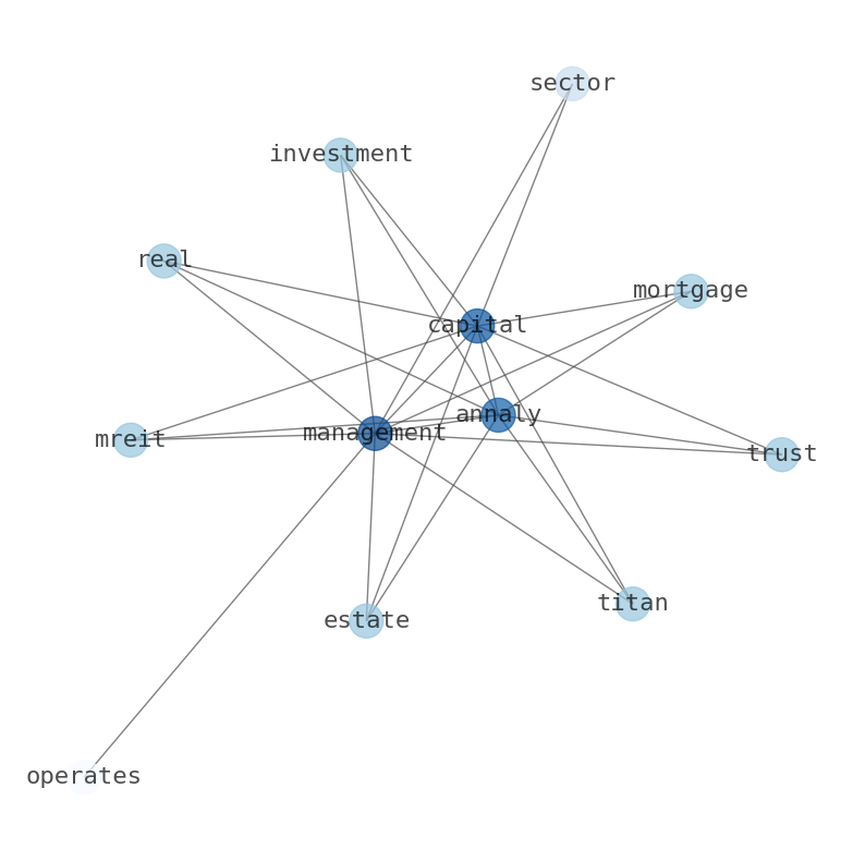 Concept map for Annaly Capital Management (NLY)
