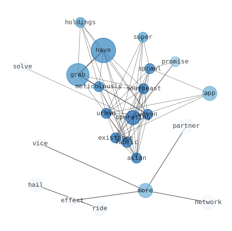 Semantic Network for Grab Holdings (GRAB)