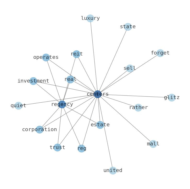 Concept map for Regency Centers (REG)