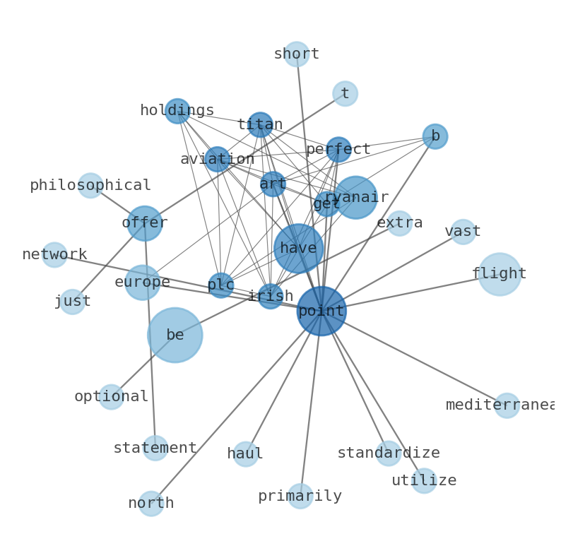 Semantic Network for Ryan Specialty Group Holdings (RYAN)