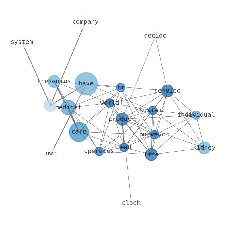 Semantic Network for Fresenius Medical Care AG & Co. (FMS)
