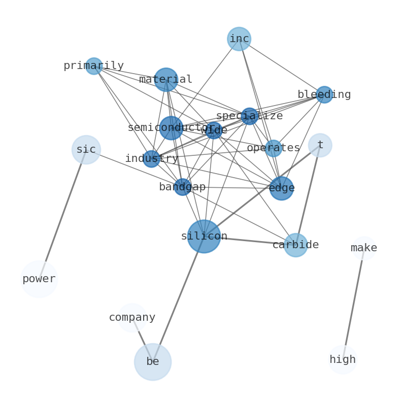 Semantic Network for Wolfspeed (WOLF)