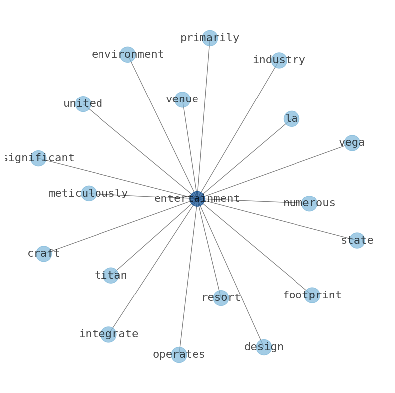Concept map for Caesars Entertainment (CZR)