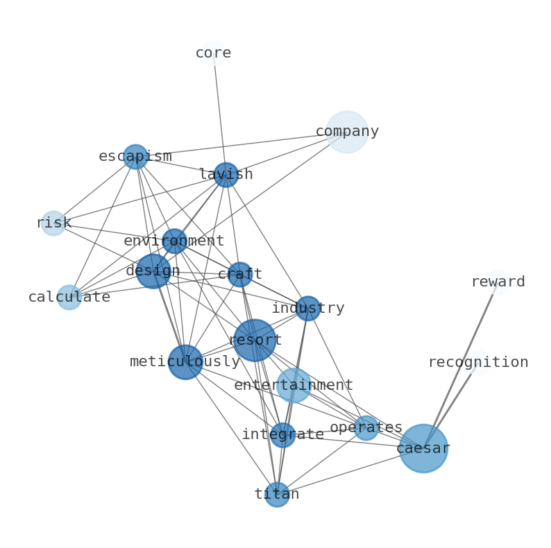 Semantic Network for Caesars Entertainment (CZR)