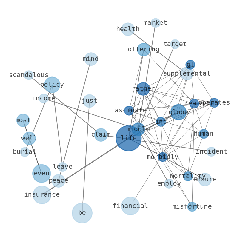 Semantic Network for Globe Life (GL)