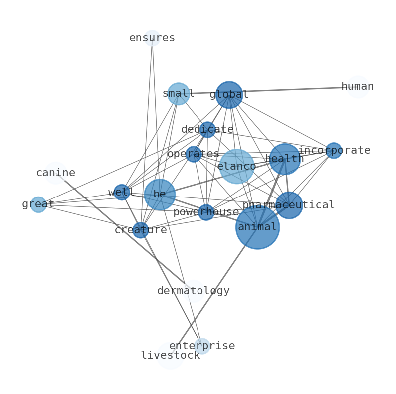 Semantic Network for Elanco Animal Health (ELAN)