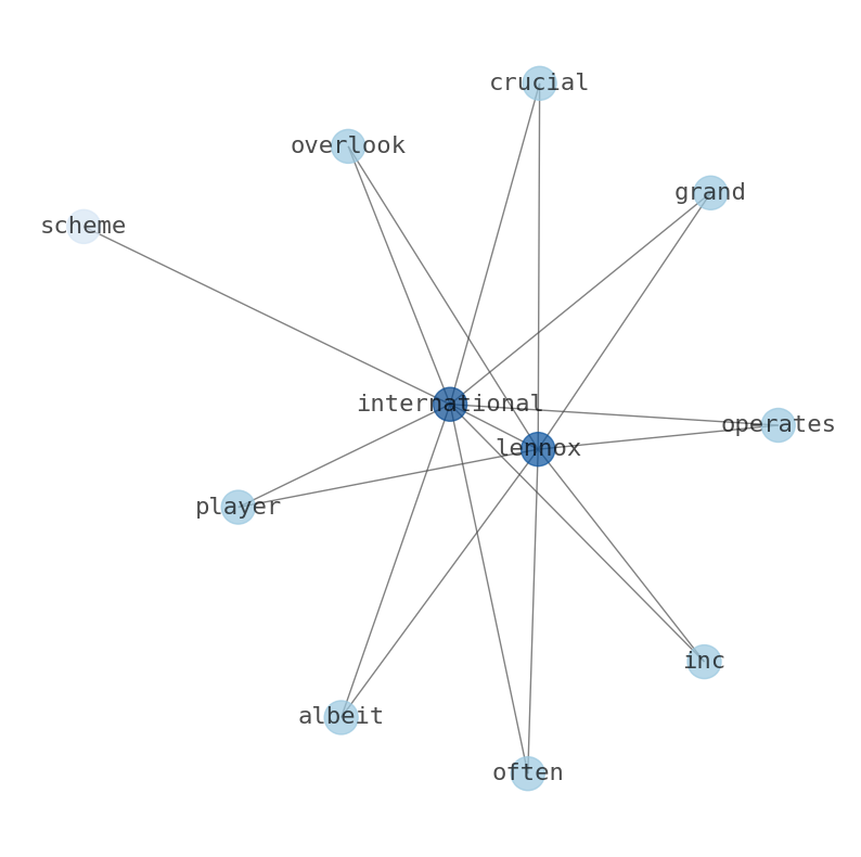 Concept map for Lennox International (LII)