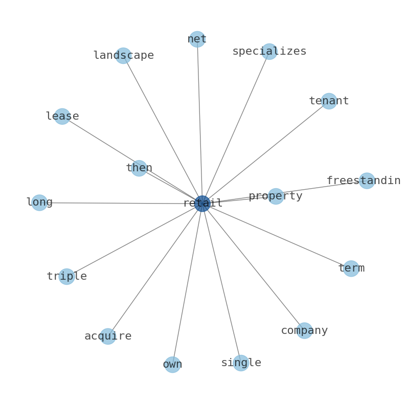 Concept map for National Retail Properties (NNN)