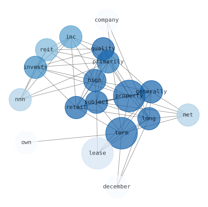 Stock Info Nets: Best Summary Graphs About National Retail Properties