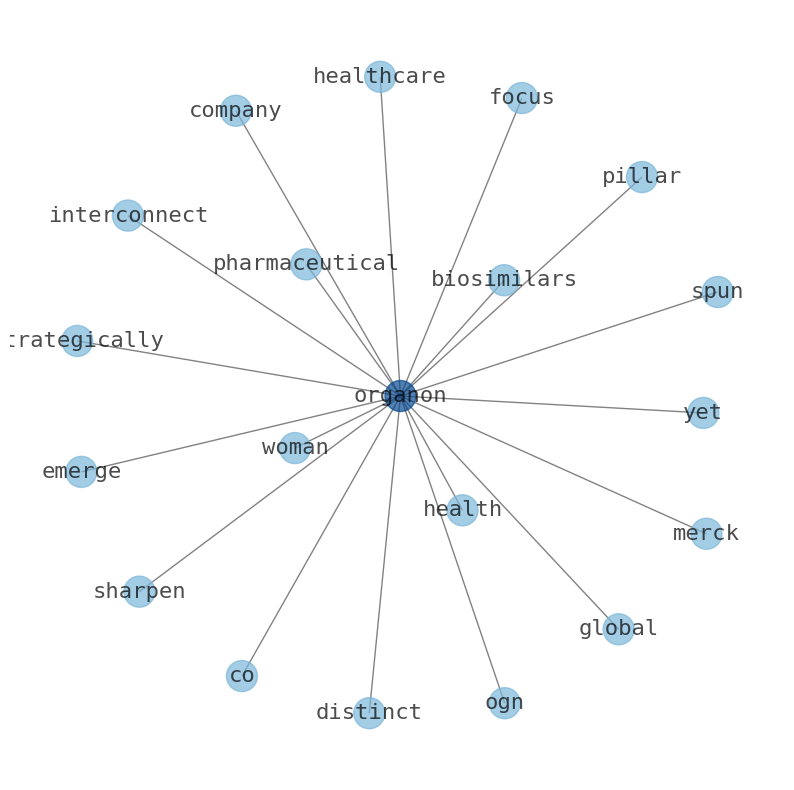 Concept map for Organon & Co. (OGN)