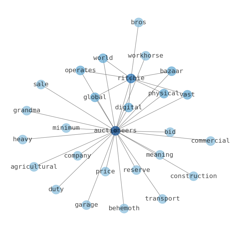 Concept map for Ritchie Bros. Auctioneers (RBA)
