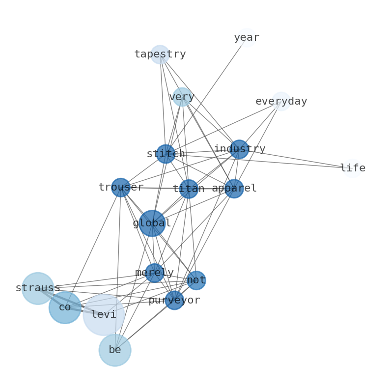Semantic Network for Levi Strauss & Co. (LEVI)
