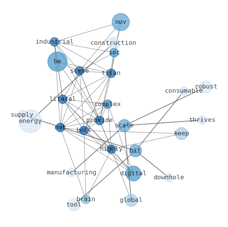 Semantic Network for NOV Inc. (NOV)